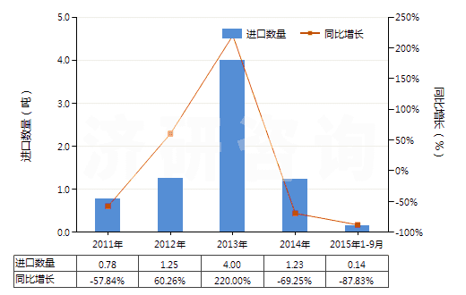 2011-2015年9月中國(guó)人造纖維短纖紗線（供零售用）(HS55113000)進(jìn)口量及增速統(tǒng)計(jì)